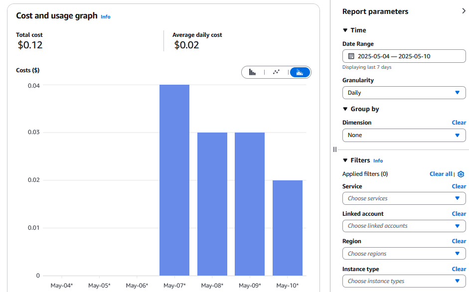 Cost Explorer filtered to last 7 days