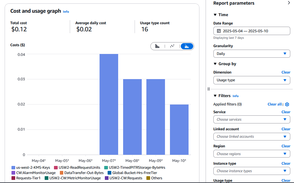 Cost Explorer filtered to last 7 days, grouped by usage type